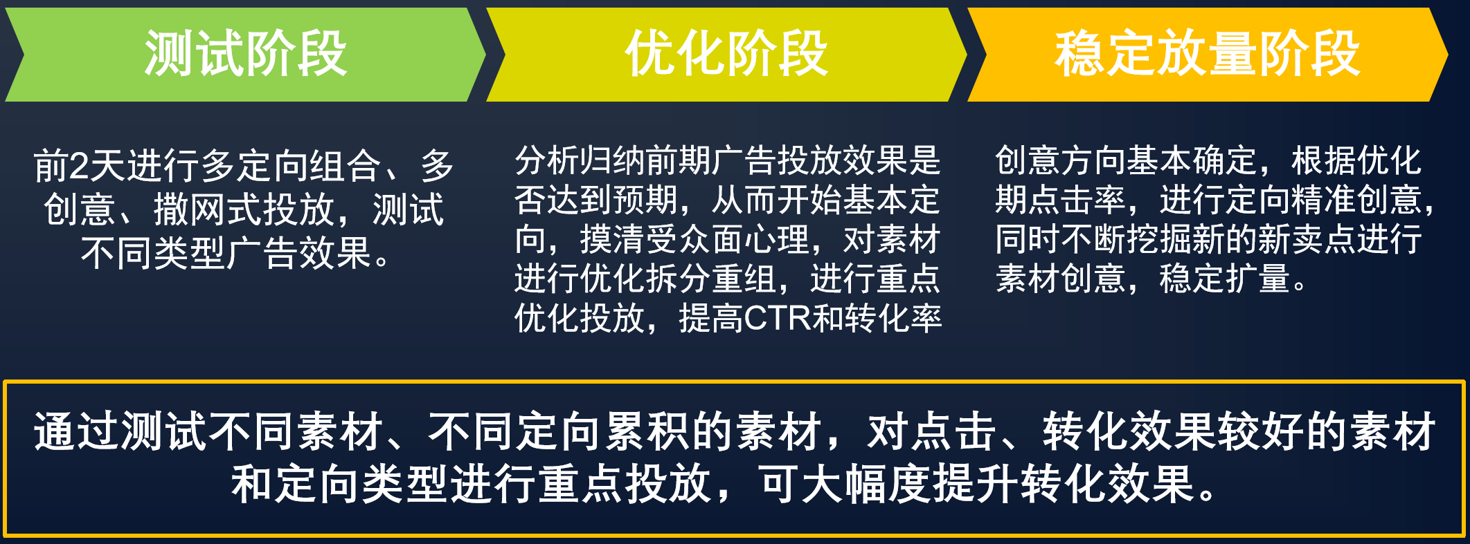 可進(jìn)化的投放運(yùn)營方案