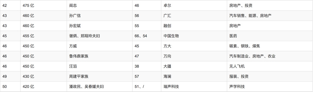 2018年胡潤百富榜排名