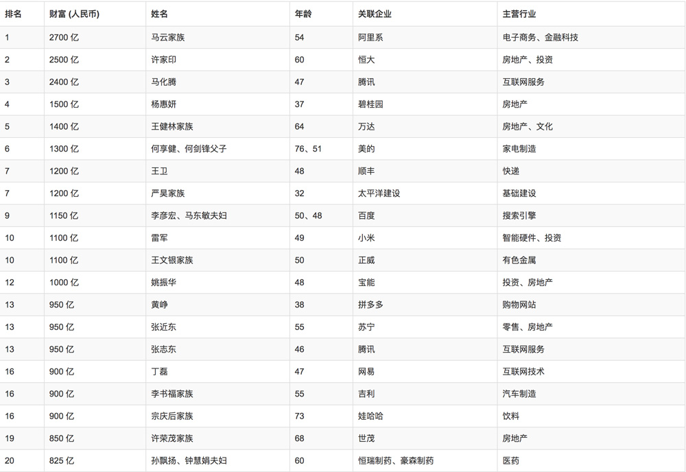 馬云家族超越許家印成首富 馬化騰13年來(lái)首次資產(chǎn)縮水,2018胡潤(rùn)百富榜