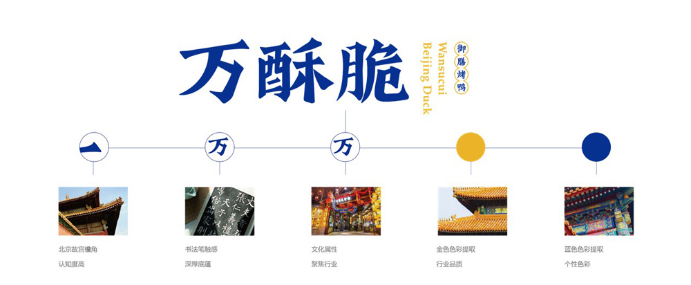 萬酥脆北京烤鴨品牌全案策劃設(shè)計_烤鴨品牌策劃