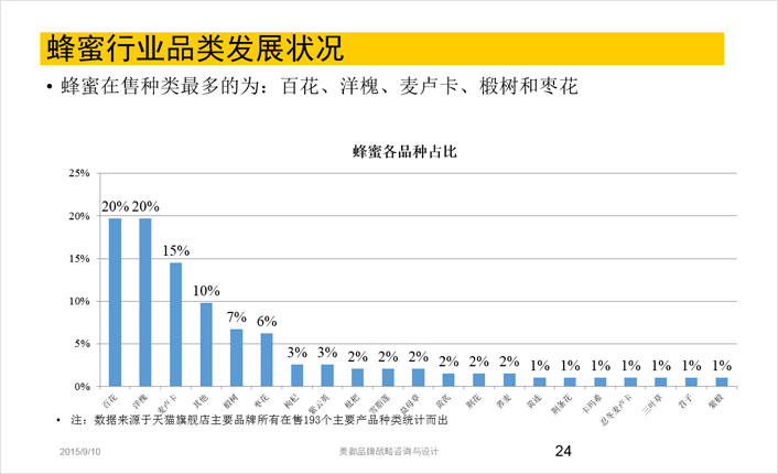 蜂蜜行業(yè)品類(lèi)發(fā)展現(xiàn)狀分析