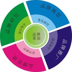 品牌推廣 營銷策劃 上海